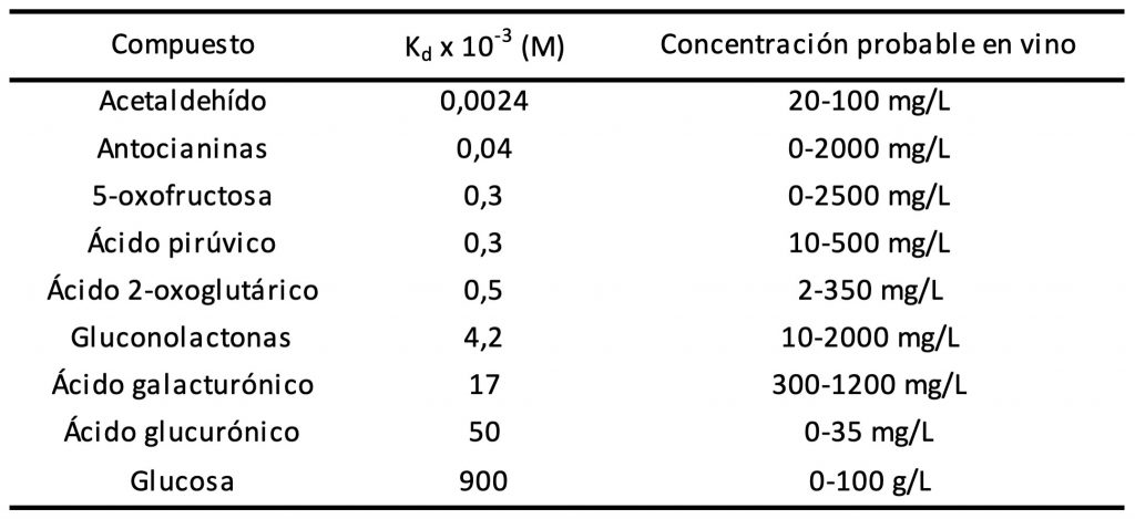 Tabla 3. Valores de Kd y concentraciones medias esperadas para compuestos seleccionados.