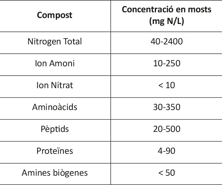Nivells dels principals compostos nitrogenats en mosts